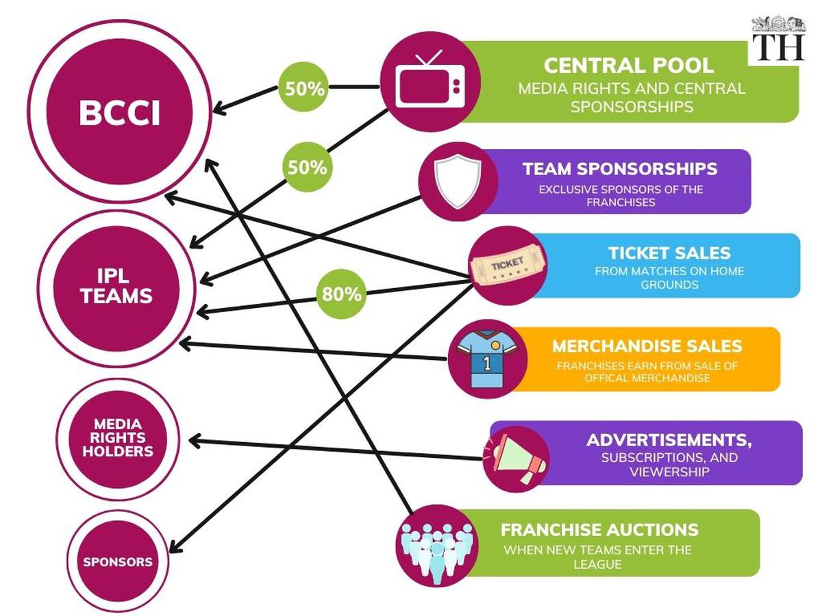 explained-how-does-ipl-make-money-and-where-does-it-stand-with-global